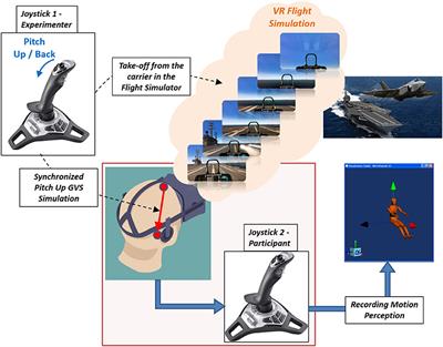 Generating Flight Illusions Using Galvanic Vestibular Stimulation in Virtual Reality Flight Simulations